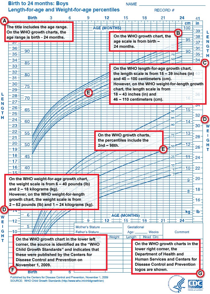 What Do Growth Charts Mean Care Resources