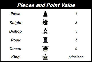 Value of the Pieces  Chess Lessons 