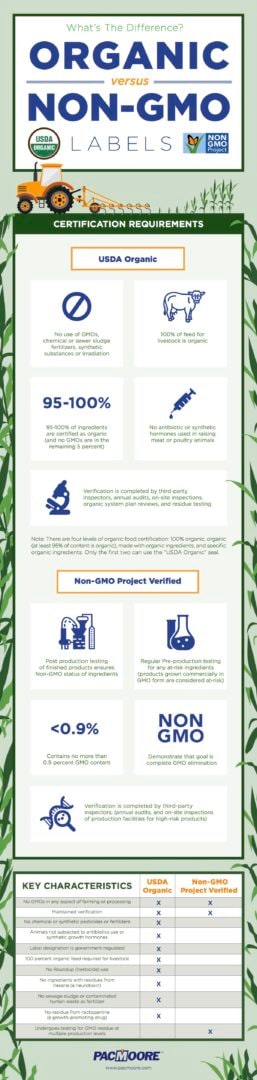 Organic Versus Non-GMO Labeling