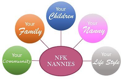 Nfk Nanny Agency Logo